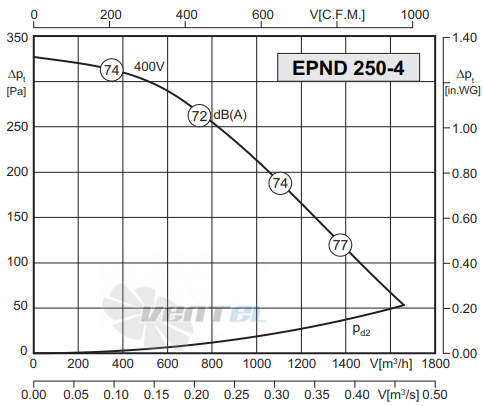 Rosenberg EPND 250-4 - описание, технические характеристики, графики